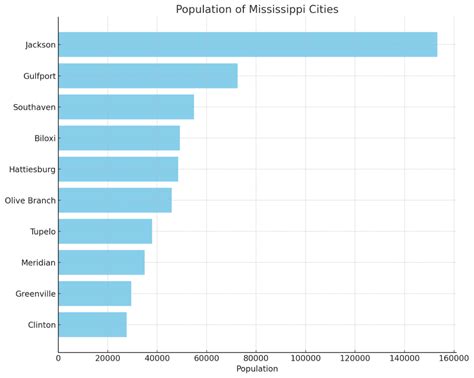 Top Mississippi Cities by Population Rankings & Insights.